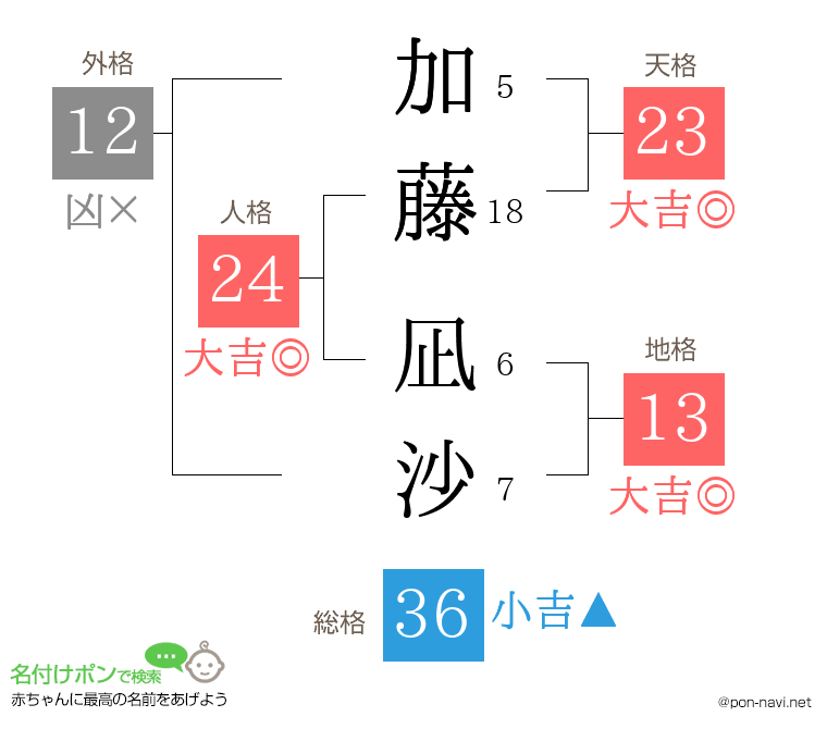 加藤 凪沙さんの姓名判断結果