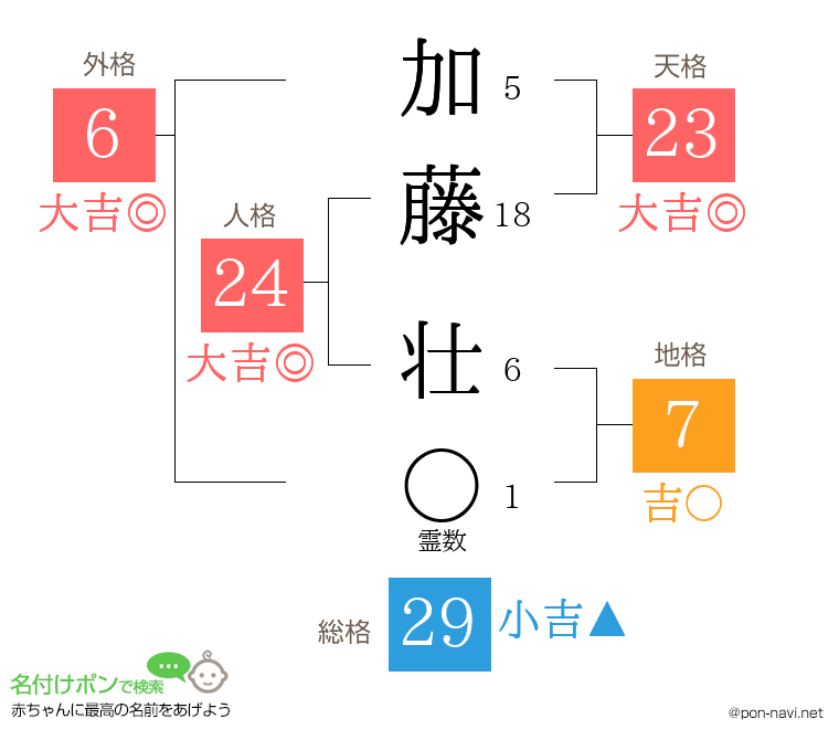 加藤 壮さんの姓名判断結果