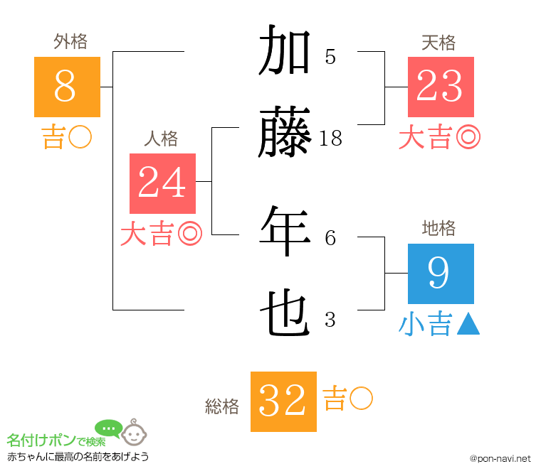 加藤 年也さんの姓名判断結果