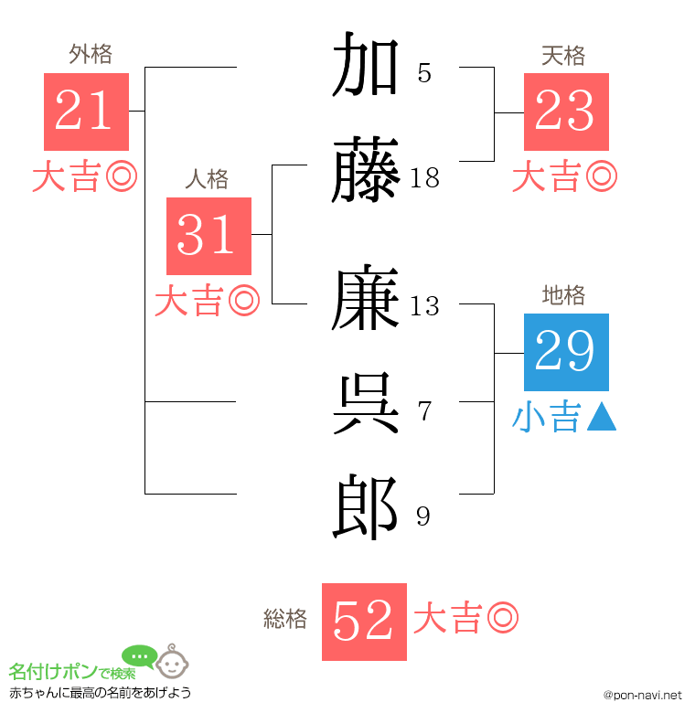 加藤 廉呉郎さんの姓名判断結果