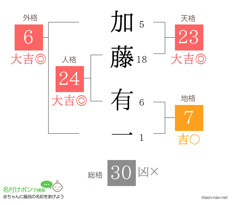 加藤 有一さんの姓名判断結果