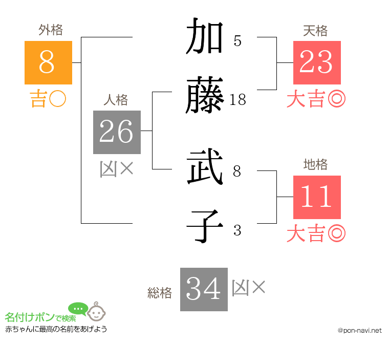 加藤 武子さんの姓名判断結果