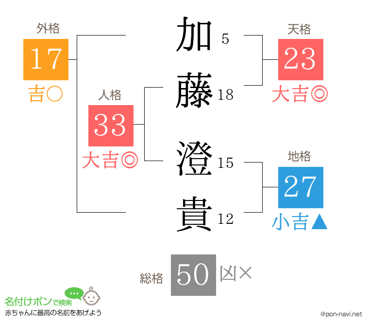 加藤 澄貴さんの姓名判断結果