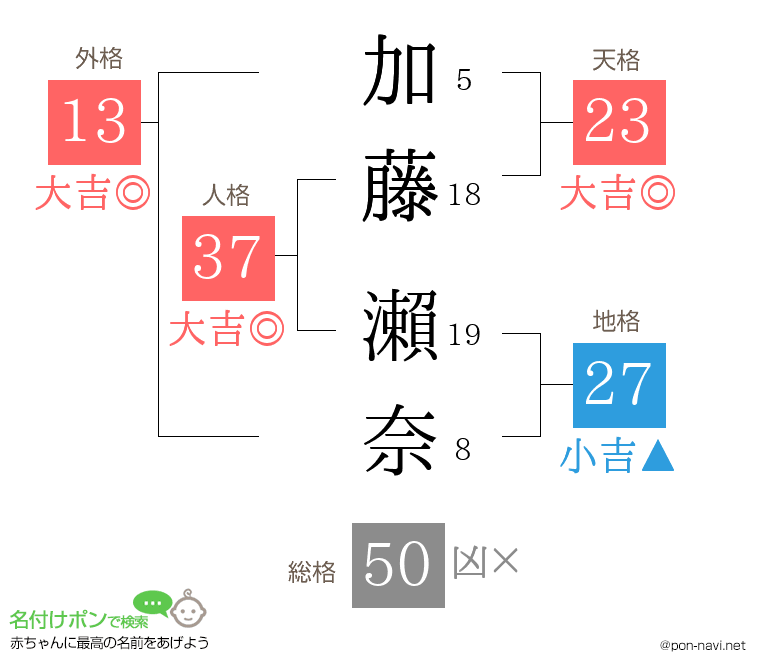 加藤 瀨奈さんの姓名判断結果