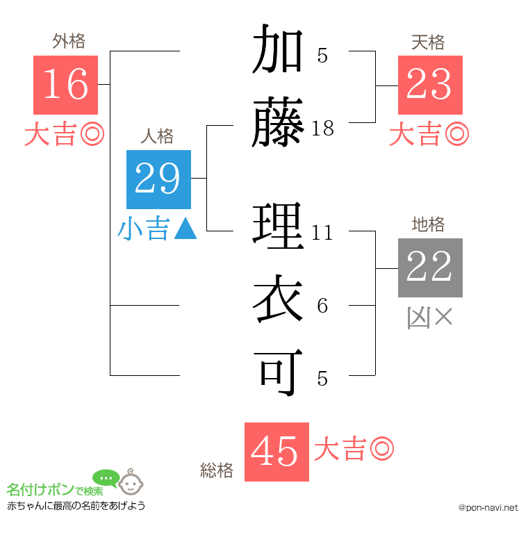 加藤 理衣可さんの姓名判断結果