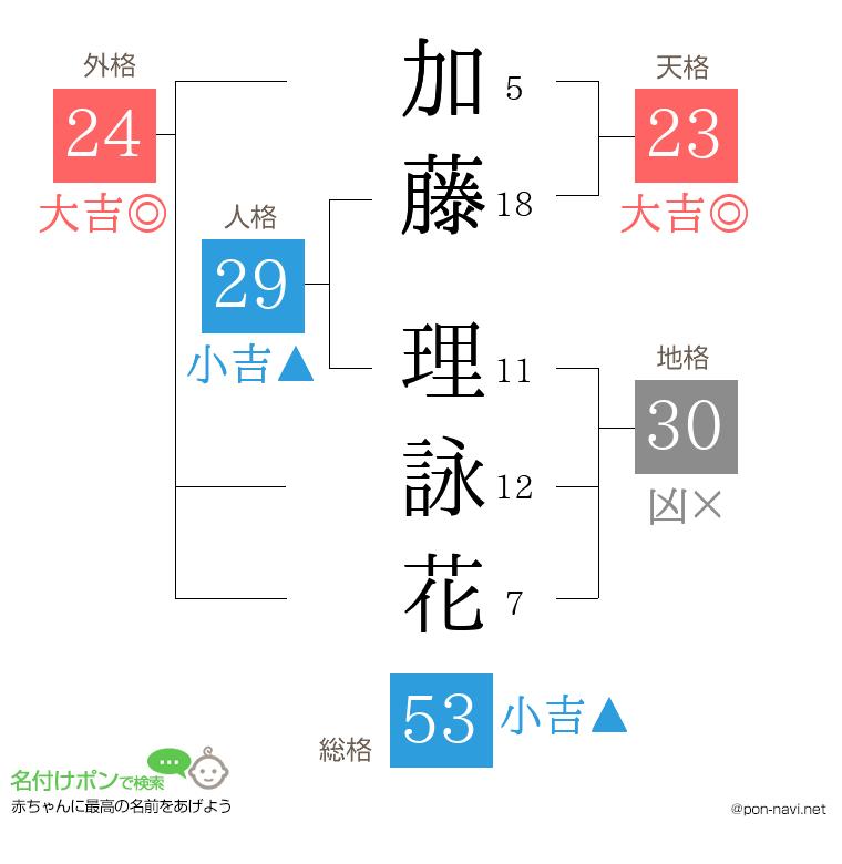 加藤 理詠花さんの姓名判断結果