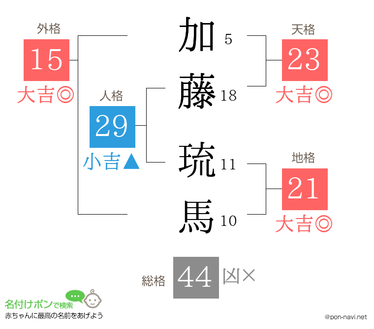 加藤 琉馬さんの姓名判断結果