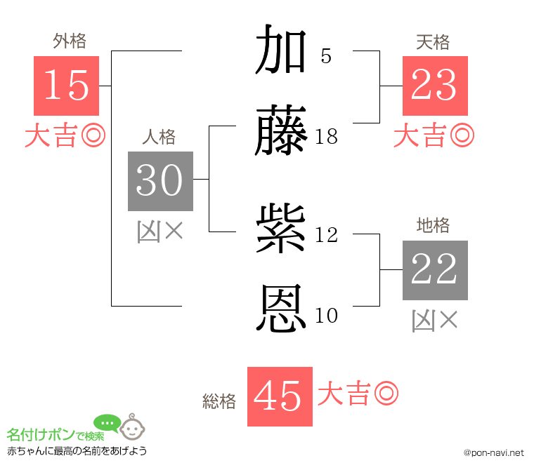 加藤 紫恩さんの姓名判断結果