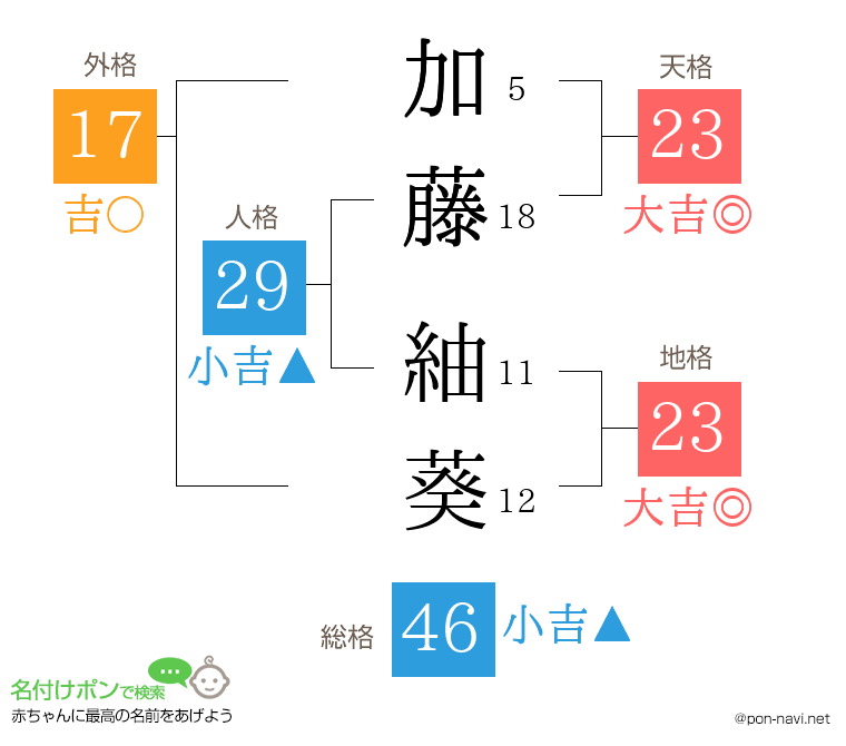加藤 紬葵さんの姓名判断結果
