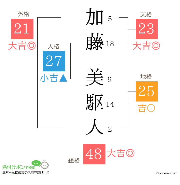 加藤 美駆人さんの姓名判断結果