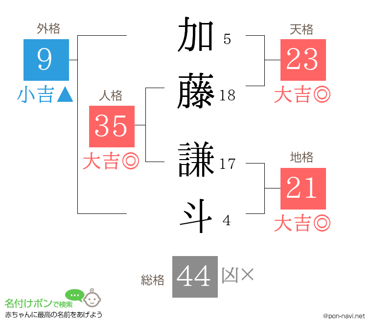 加藤 謙斗さんの姓名判断結果