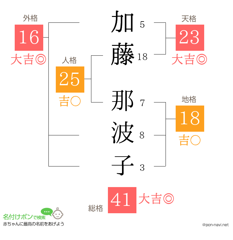 加藤 那波子さんの姓名判断結果