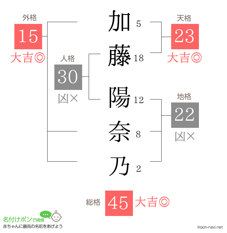 加藤 陽奈乃さんの姓名判断結果