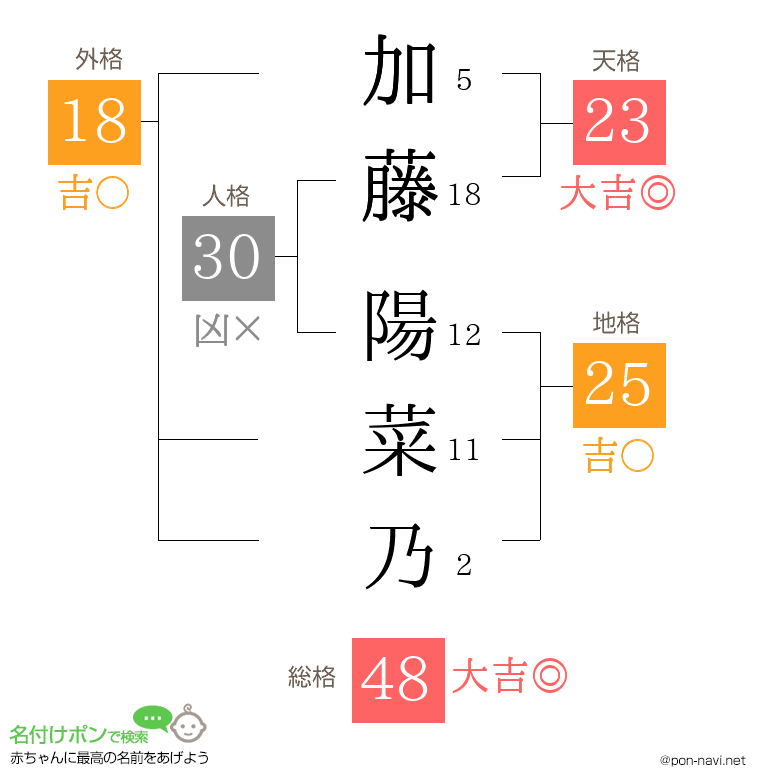加藤 陽菜乃さんの姓名判断結果