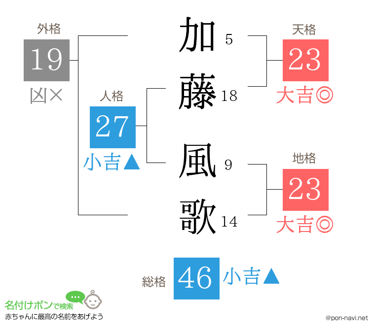 加藤 風歌さんの姓名判断結果