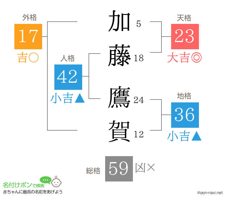 加藤 鷹賀さんの姓名判断結果