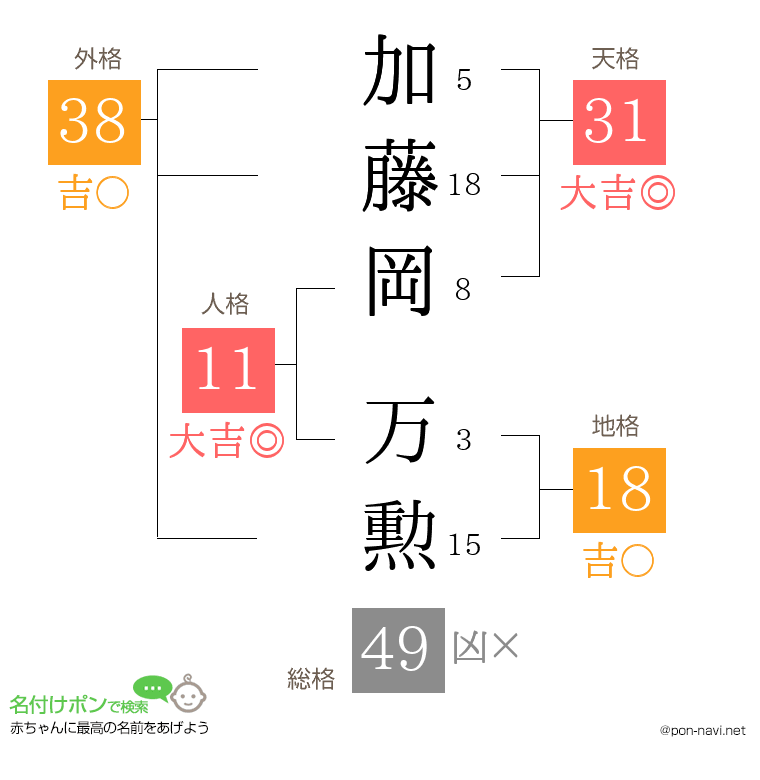 加藤岡 万勲さんの姓名判断結果