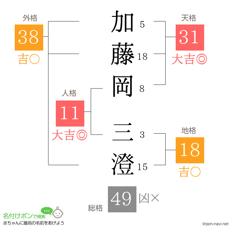 加藤岡 三澄さんの姓名判断結果