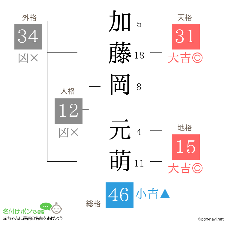 加藤岡 元萌さんの姓名判断結果