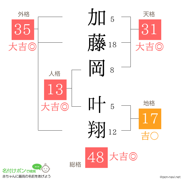 加藤岡 叶翔さんの姓名判断結果