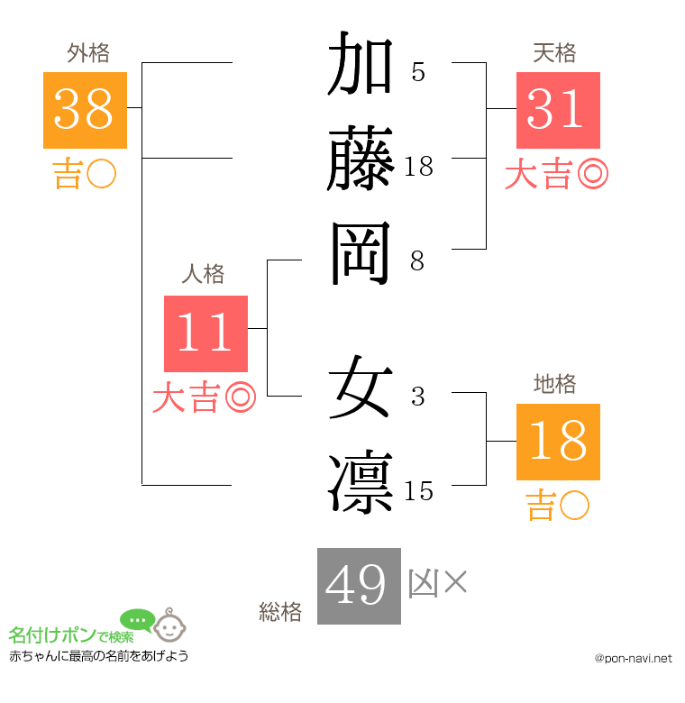 加藤岡 女凛さんの姓名判断結果