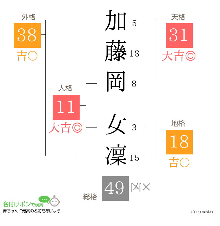 加藤岡 女凜さんの姓名判断結果