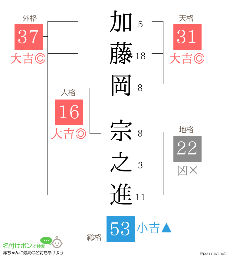 加藤岡 宗之進さんの姓名判断結果