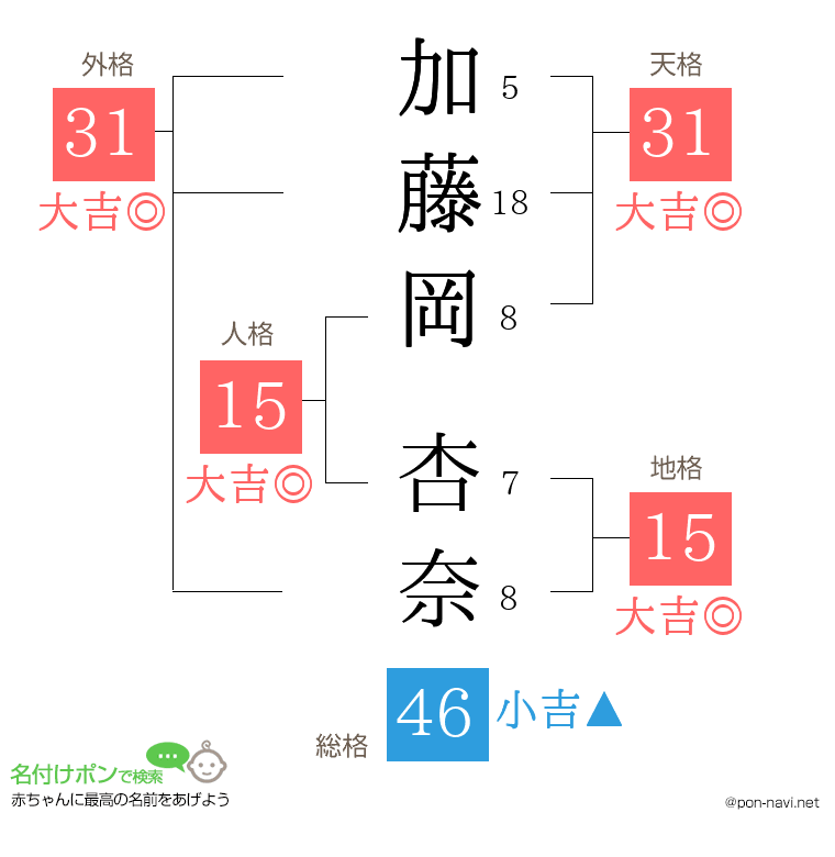 加藤岡 杏奈さんの姓名判断結果