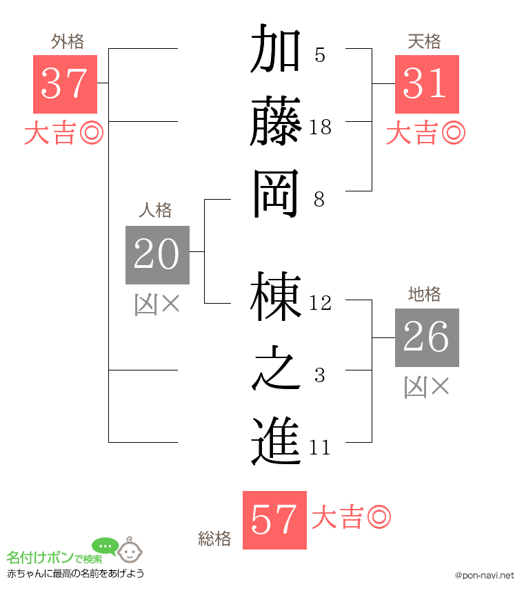 加藤岡 棟之進さんの姓名判断結果
