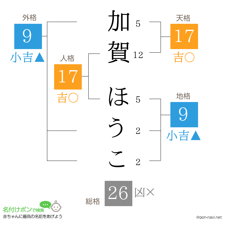 加賀 ほうこさんの姓名判断結果