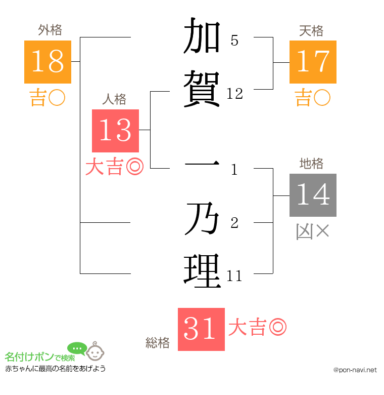 加賀 一乃理さんの姓名判断結果