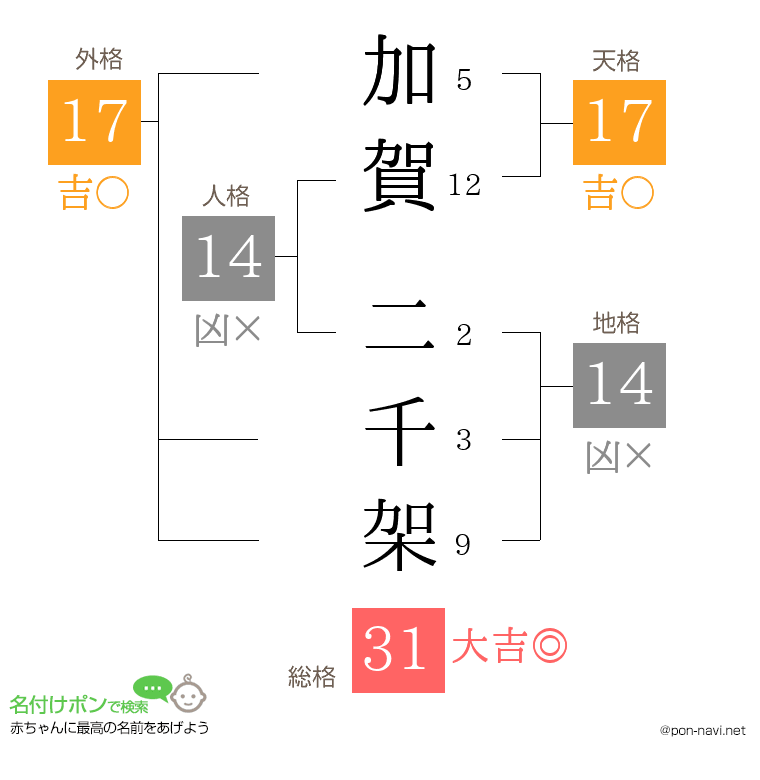 加賀 二千架さんの姓名判断結果