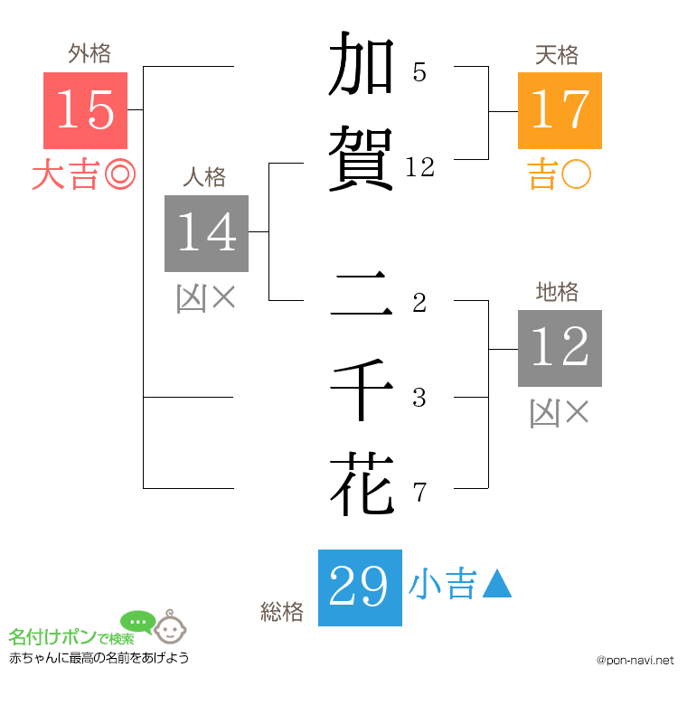 加賀 二千花さんの姓名判断結果