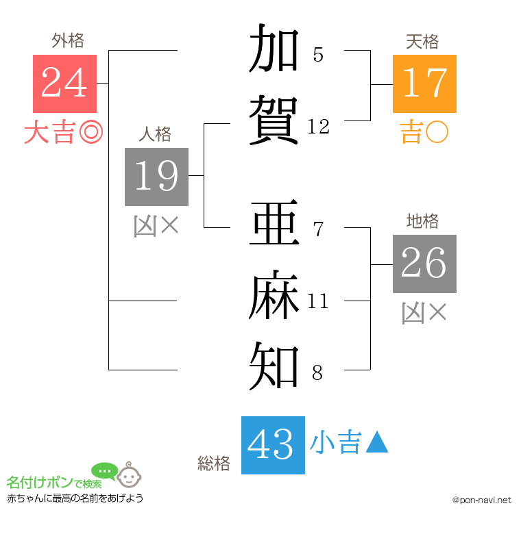 加賀 亜麻知さんの姓名判断結果
