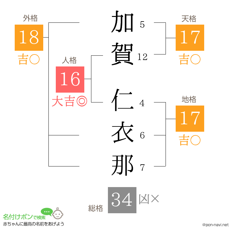 加賀 仁衣那さんの姓名判断結果