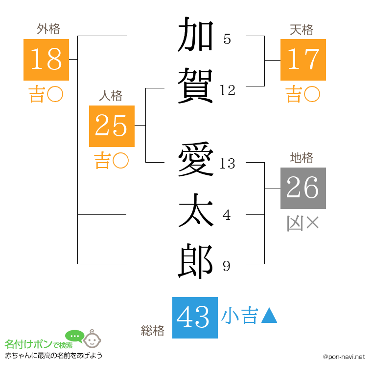 加賀 愛太郎さんの姓名判断結果