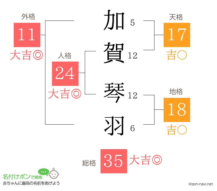 加賀 琴羽さんの姓名判断結果