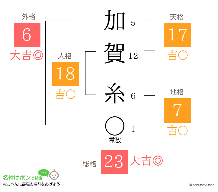 加賀 糸さんの姓名判断結果