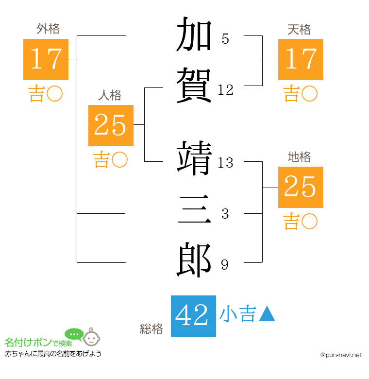 加賀 靖三郎さんの姓名判断結果