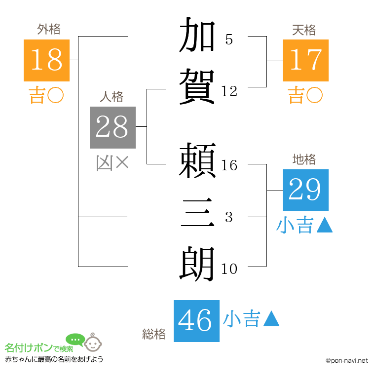 加賀 頼三朗さんの姓名判断結果