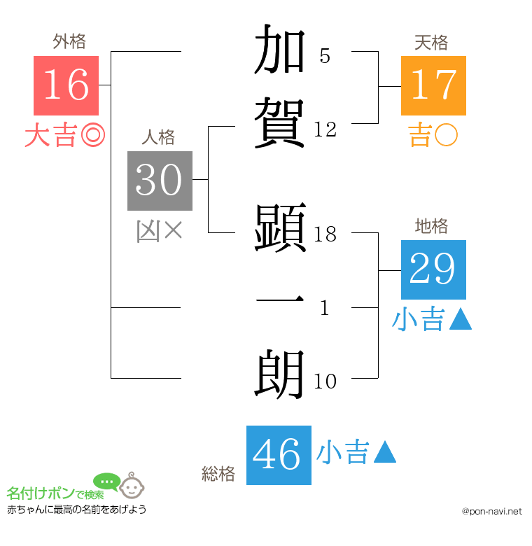 加賀 顕一朗さんの姓名判断結果