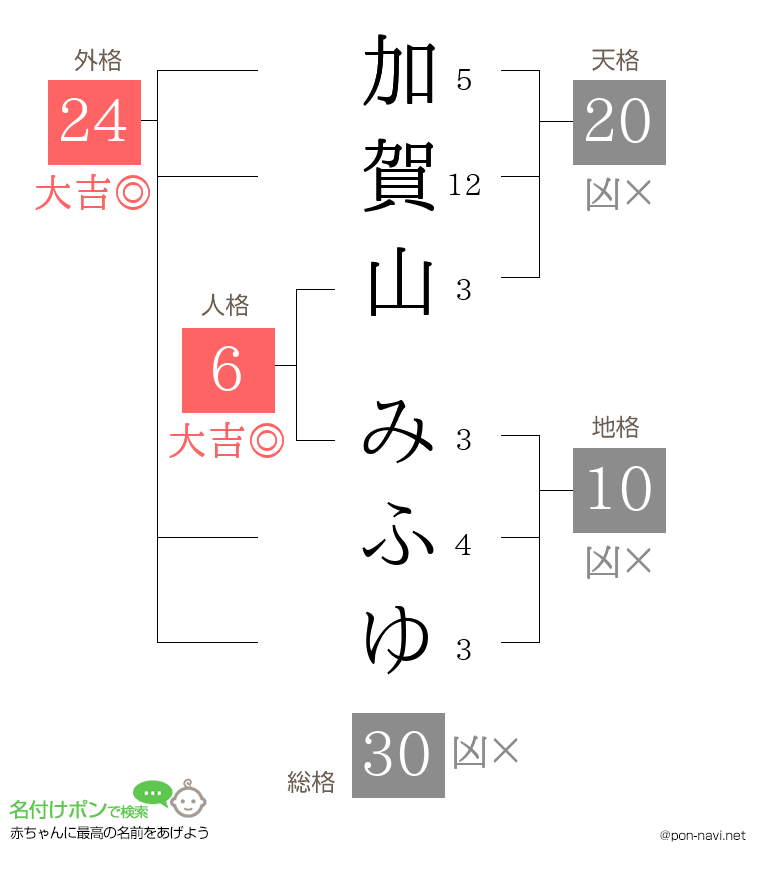 加賀山 みふゆさんの姓名判断結果