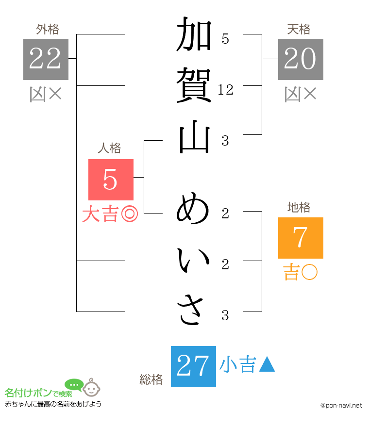 加賀山 めいささんの姓名判断結果