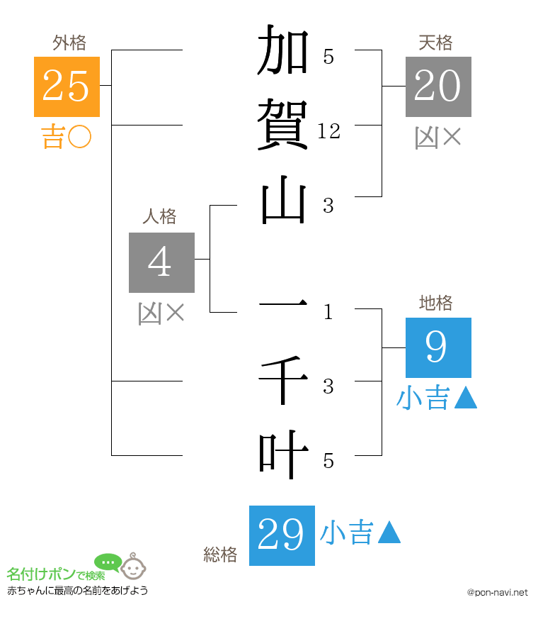 加賀山 一千叶さんの姓名判断結果