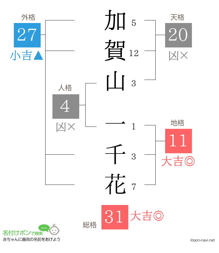 加賀山 一千花さんの姓名判断結果