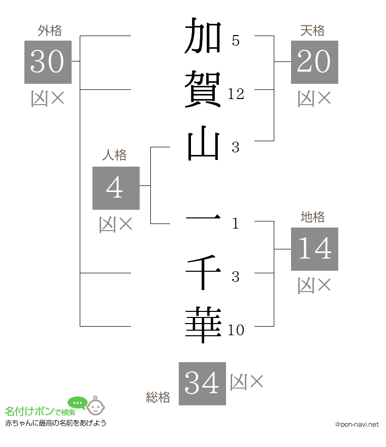 加賀山 一千華さんの姓名判断結果