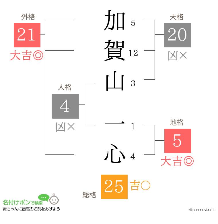 加賀山 一心さんの姓名判断結果