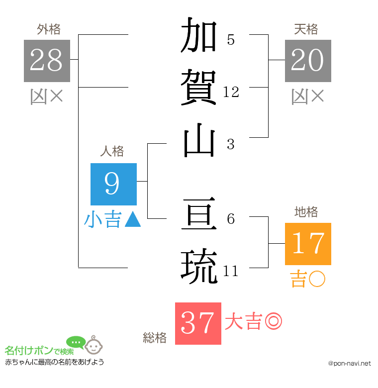 加賀山 亘琉さんの姓名判断結果