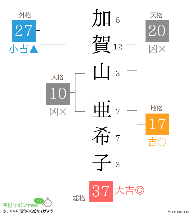 加賀山 亜希子さんの姓名判断結果