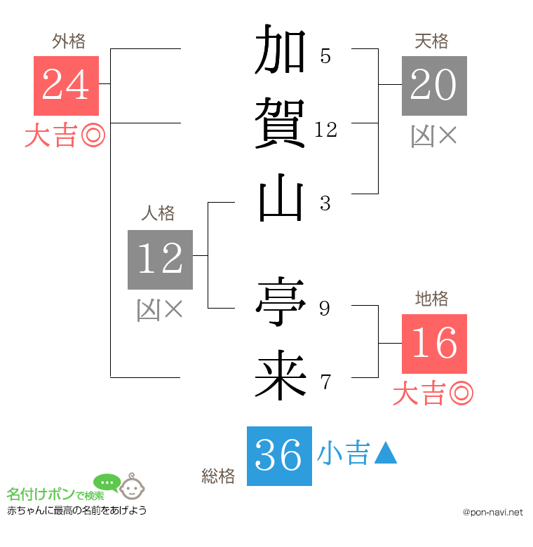 加賀山 亭来さんの姓名判断結果